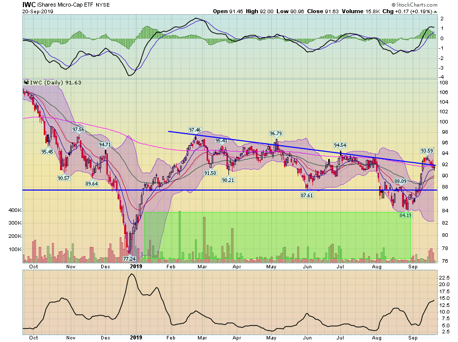 IWC Daily Chart