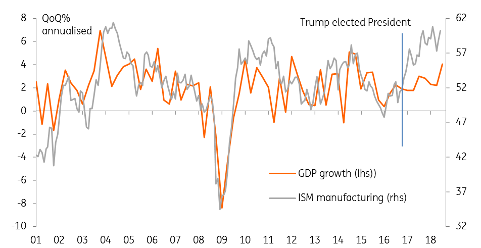 ISM Manufacturing Index vs GDP Growth