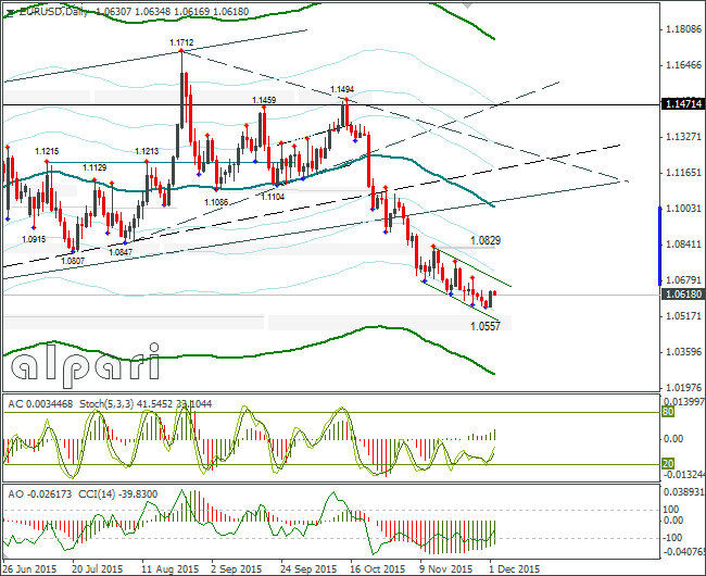 EUR/USD Daily Graph