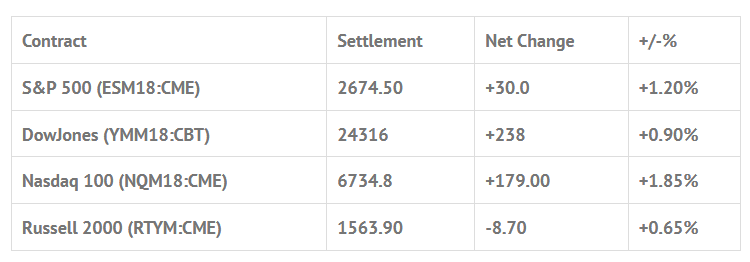 Index Futures