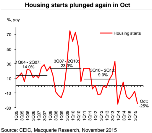 China housing starts