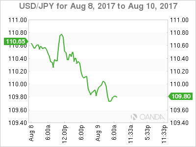 USD/JPY Chart For Aug 8 - 10, 2017