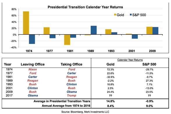 Gold and New Presidential Administrations