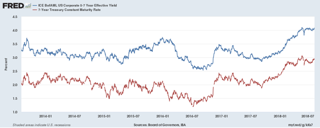 Corporate vs 7-Year Treasury Bond Maturities
