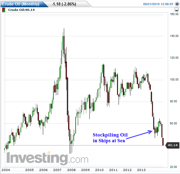 Crude Monthly Chart