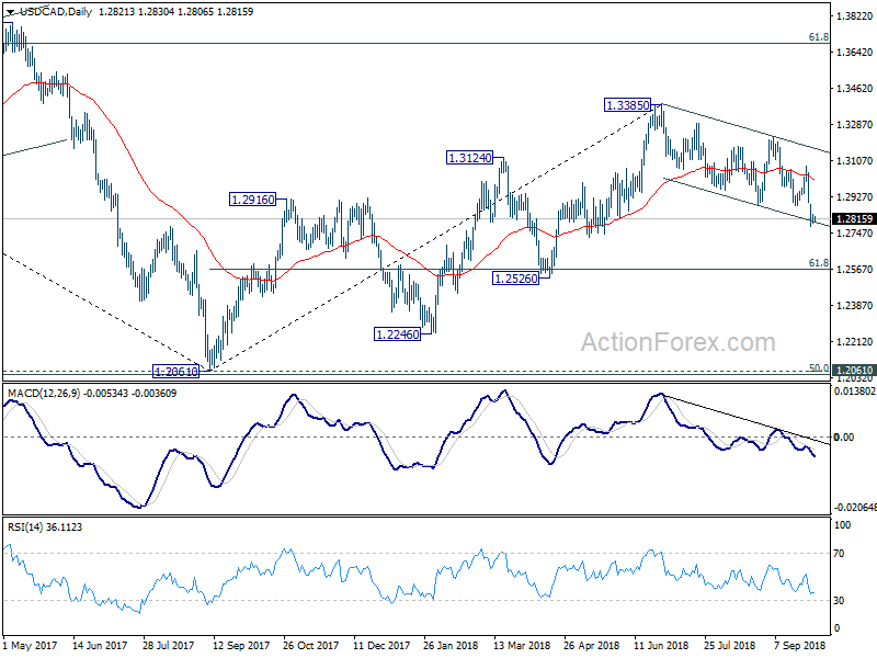 USD/CAD