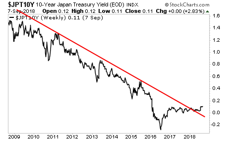 Japan's 10-Year Treasury Yield