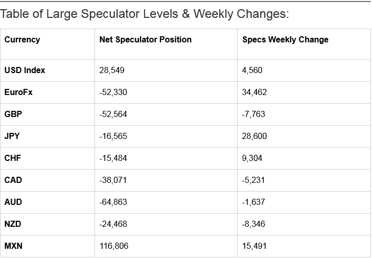 Table of Large Speculator Levels & Weekly Changes