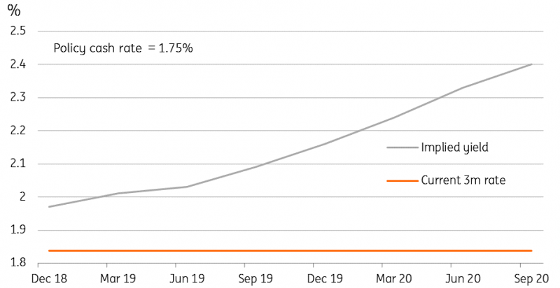 New Zealand Implied 3m Rates And Cash Rate