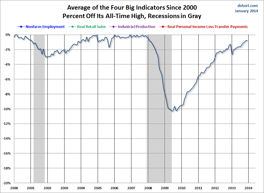 Big Four Indicator Average-Since 2000