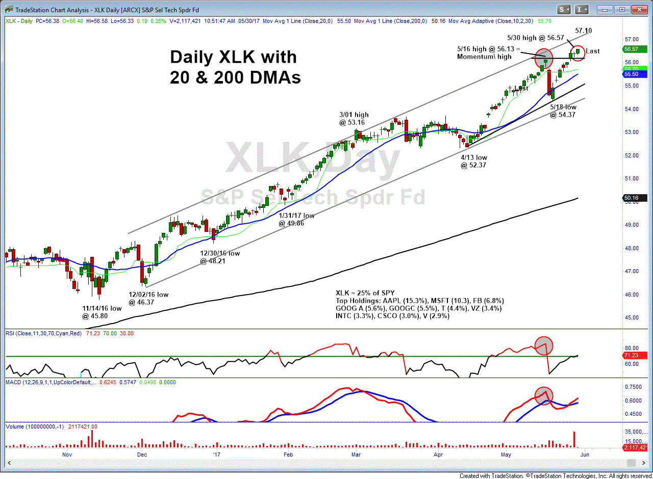 Daily Technology Select Sector SPDR ETF