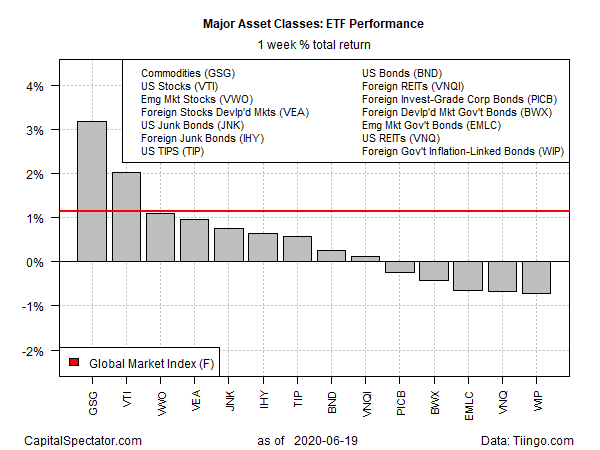ETF Performance Weekly Return Chart