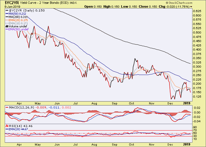 Daily 2-Year Yield Curve