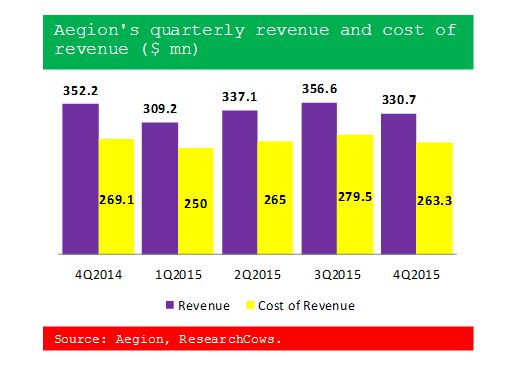 AG Quarterly Revenue and Cost of Revenue