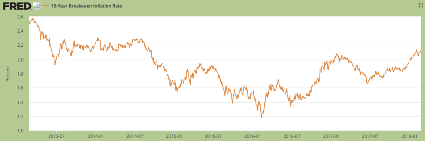 Fred 10-Y Breakeven Inflation Chart