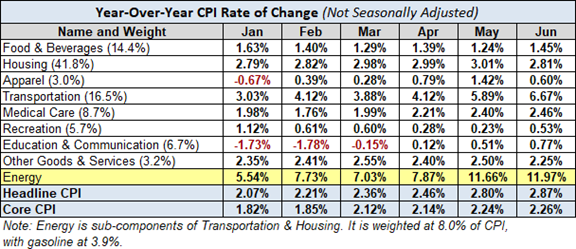 Year Over Year CPI Rate Of Change