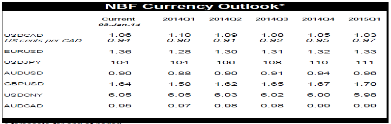 NBF Currency Outlook