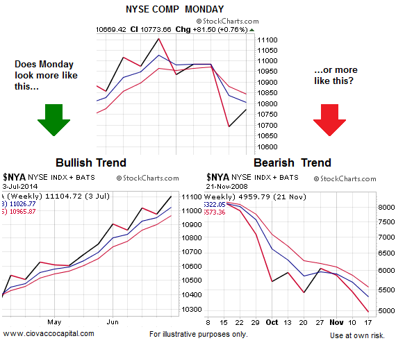 Monday's NYSE Composite