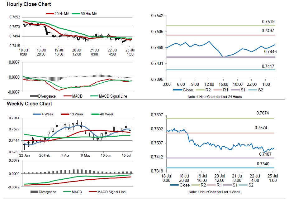 AUD/USD Movement