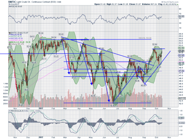 WTIC Daily Chart