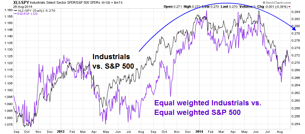 Industrials vs. S&P 500