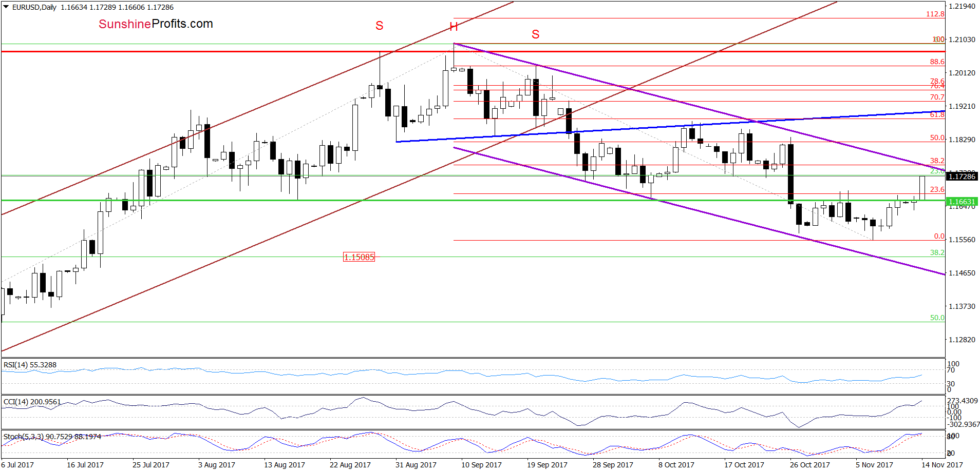 EUR/USD Daily Chart