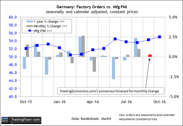 Germany: Factory Orders Vs Mfg PMI