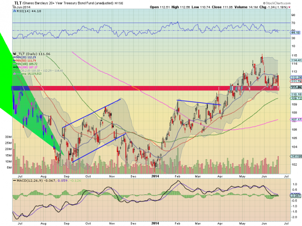 TLT Daily