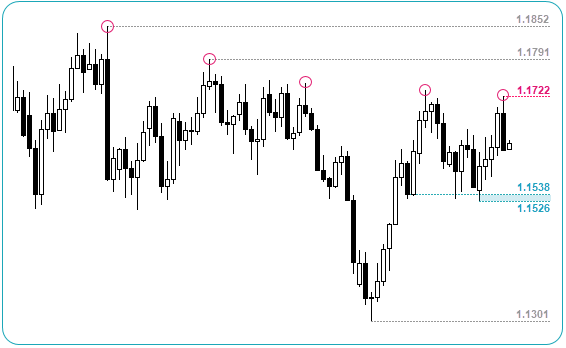 EURUSD Daily Chart