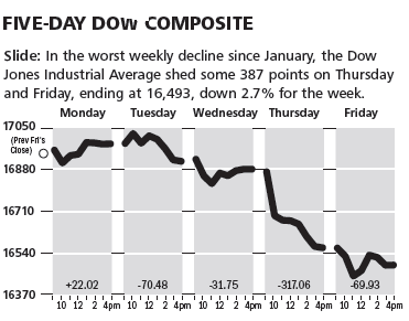 5-Day Dow Composite