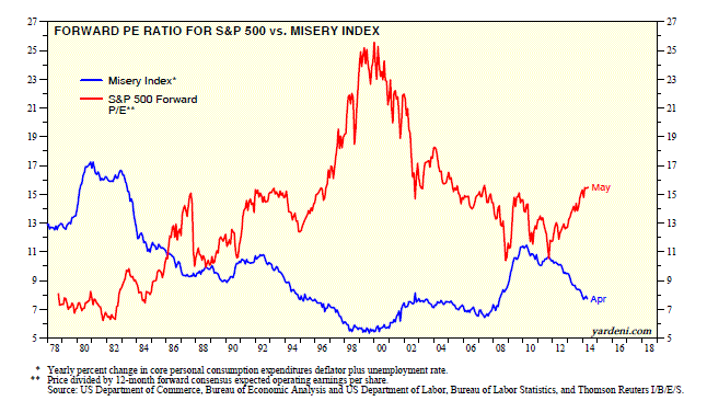 S&P 500 Forward P/E vs. Misery Index