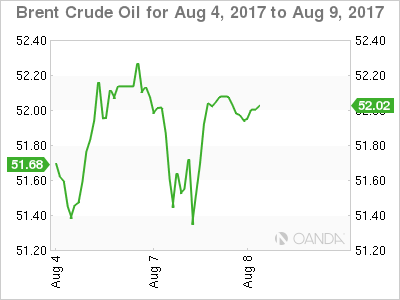 Brent Crude Oil Chart For Aug 4 - 9, 2017