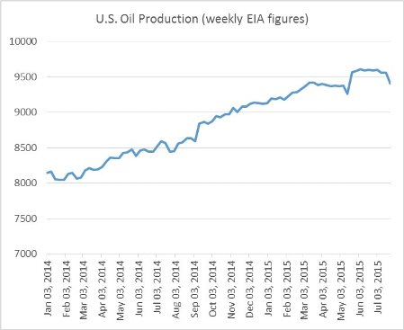 US Oil Production Weekly