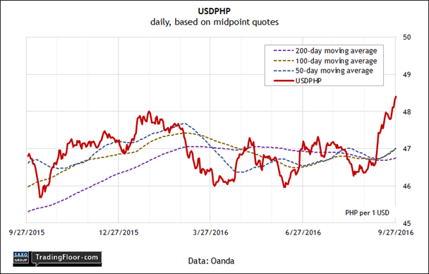 USD/PHP Daily Chart