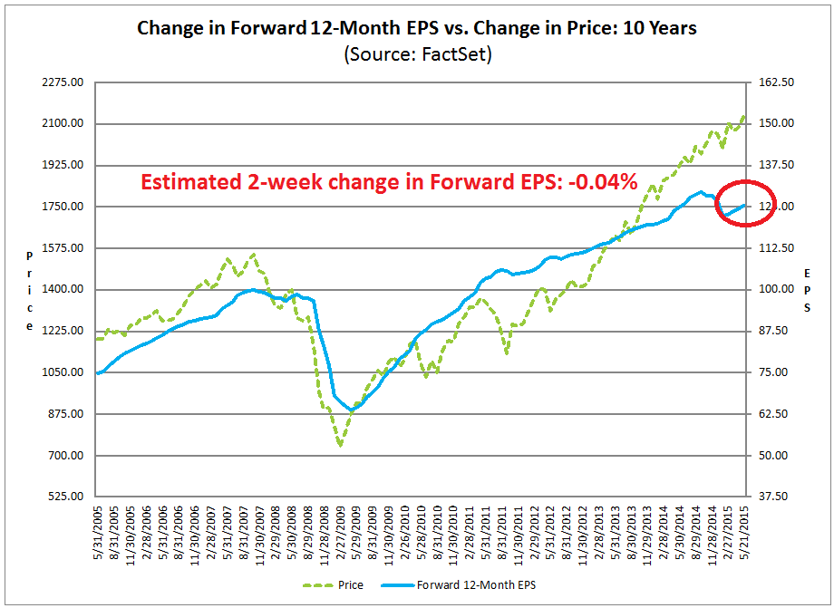 Change in Forward 12-M EPS vs Price Change 10-Y Horizon