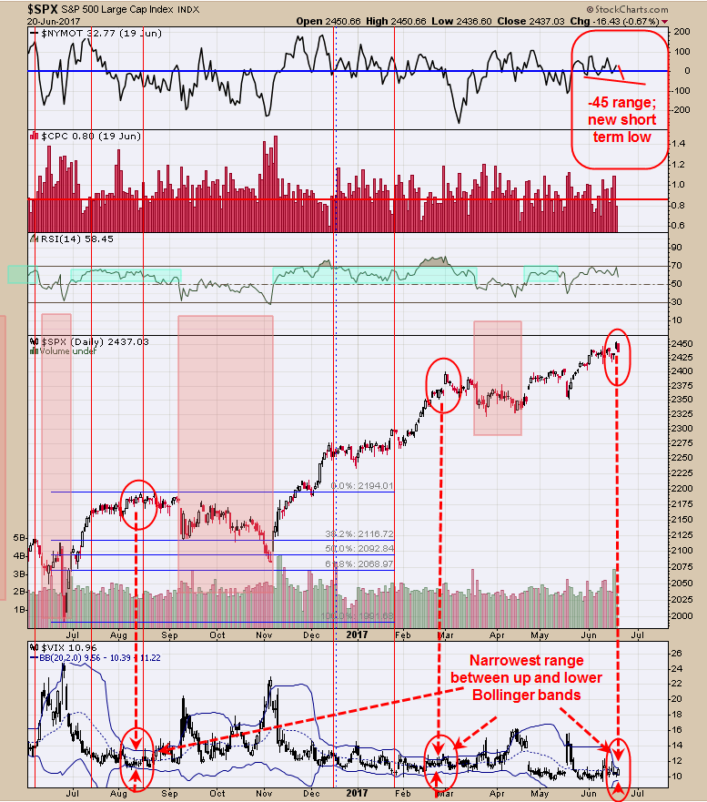 S&P 500