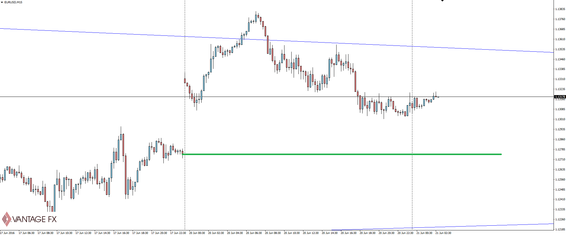 EUR/USD 15-Minute Chart