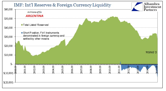 IMF: Argentina - Int'l Reserves and Currency Liquidity 2000-2015