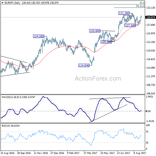 EUR/JPY Daily Chart