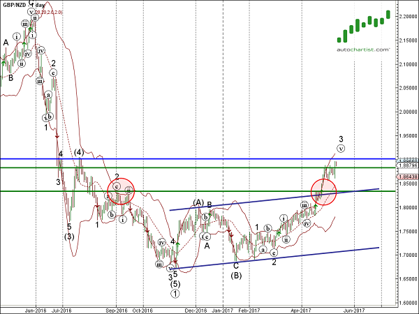 GBP/NZD 1 Day