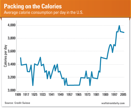 Calorie Consumption