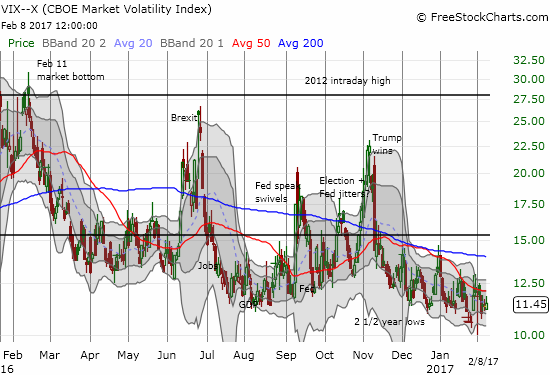 VIX Chart