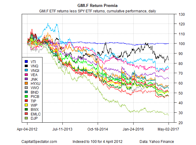 GMI.F Return Premia