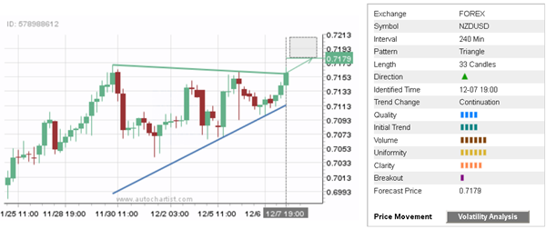 NZD/USD 240 Minute Chart