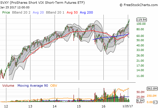 SVXY Chart