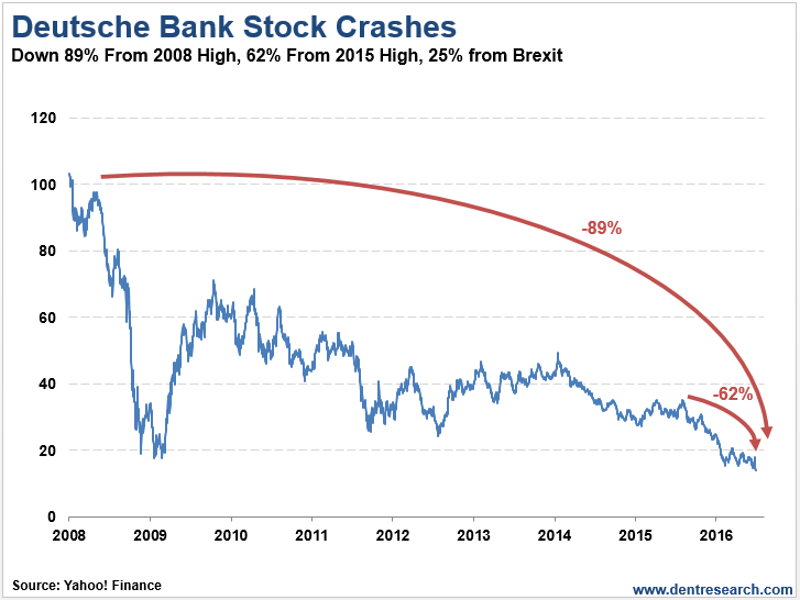 Deutsche Bank Stock Crashes