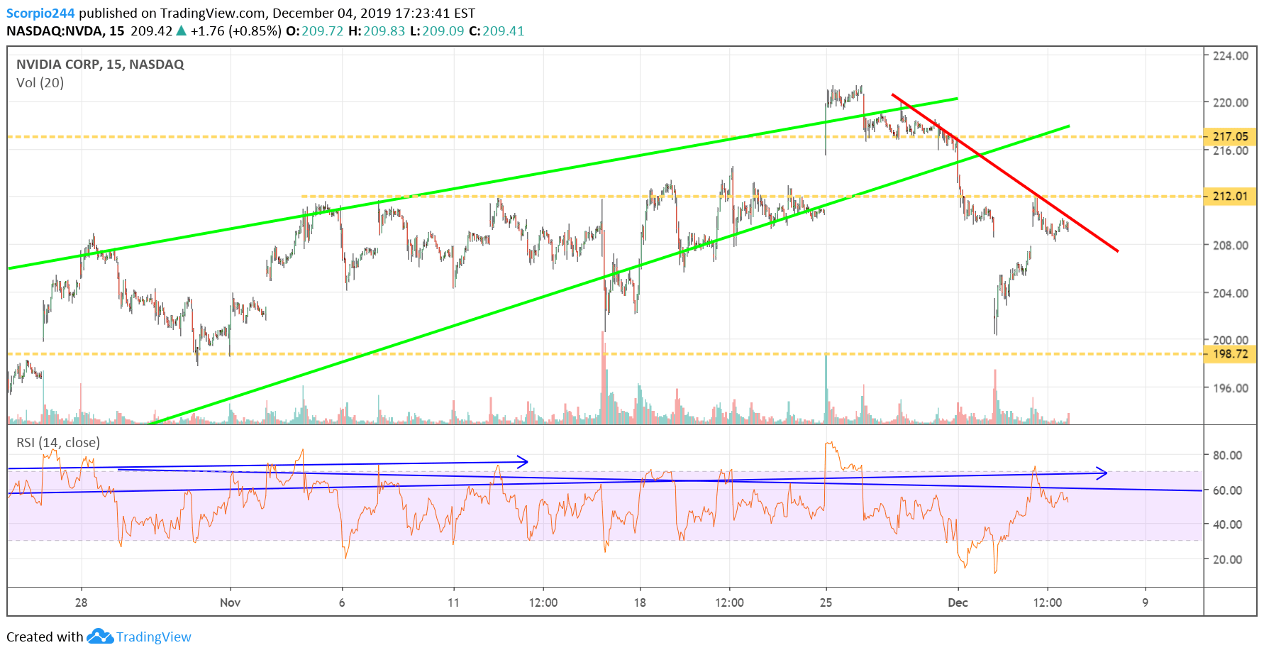 NVIDIA Chart