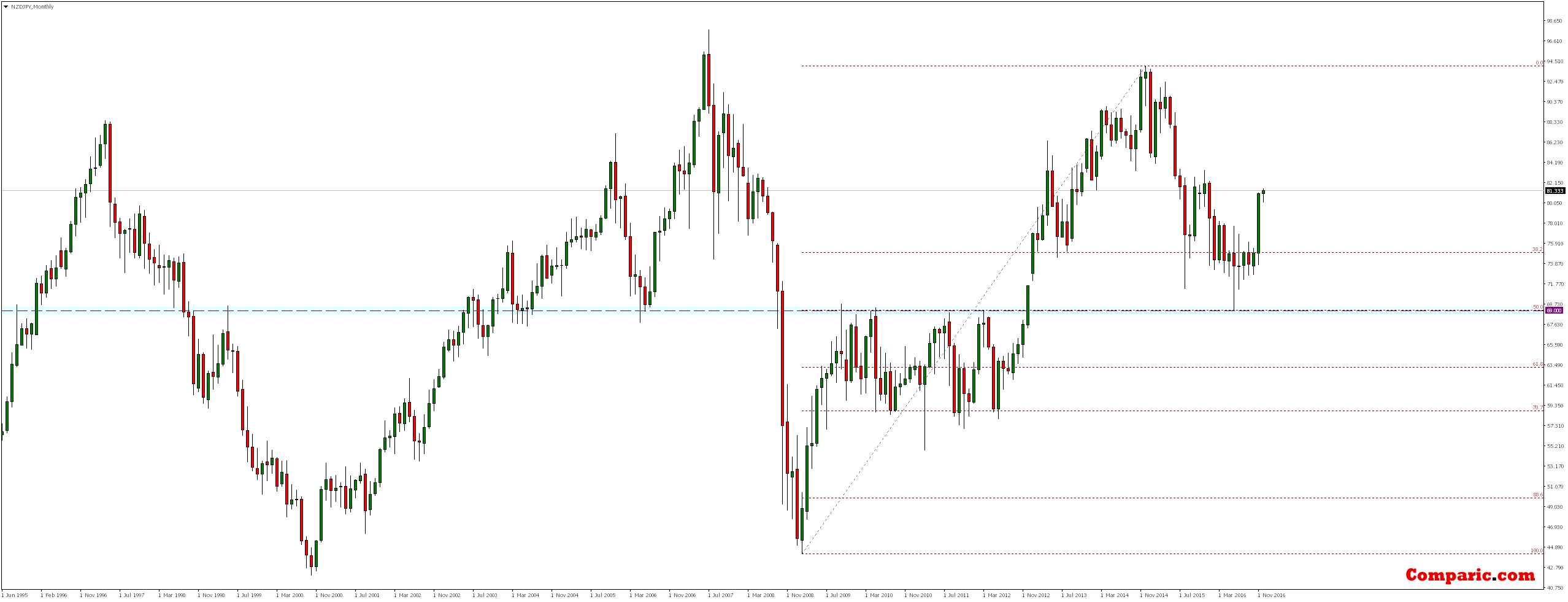 NZD/JPY Monthly Chart