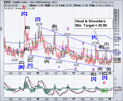 VIX Weekly Chart