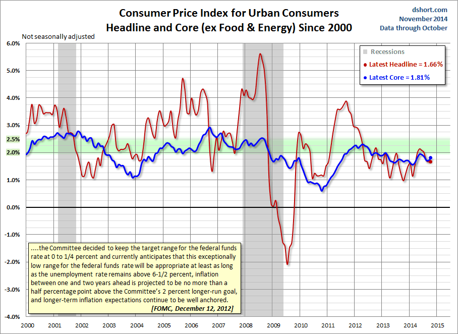CPI for Urban Consumers Headline and Core comparison since 2000